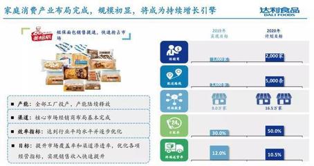 達利食品去年收入超213億，總裁擘畫五年藍圖 四大品牌劍指百億，發力食品互聯網銷售